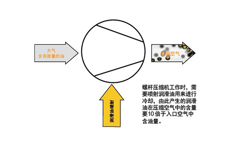 為什么要使用除油過濾器