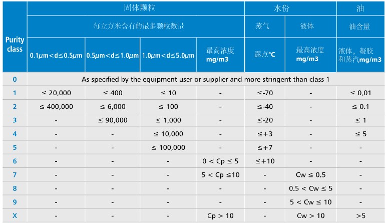 壓縮空氣質量標準