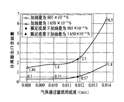 流量對除油過濾器的影響