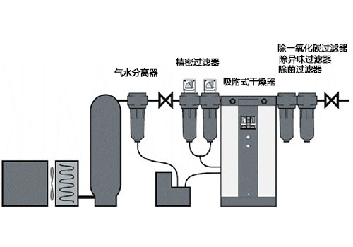 壓縮空氣過濾系統(tǒng)