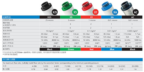 SRA壓縮空氣精密過濾器濾芯的參數(shù)表