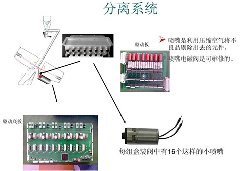 大米色選機(jī)的分離系統(tǒng)