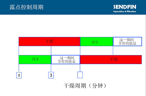 帶露點控制的英國進(jìn)口SR吸附式干燥機(jī)的干燥周期