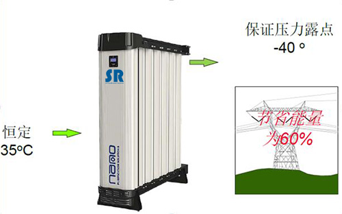 SR模塊化吸干機比傳統(tǒng)吸干機節(jié)省至少60%的能量