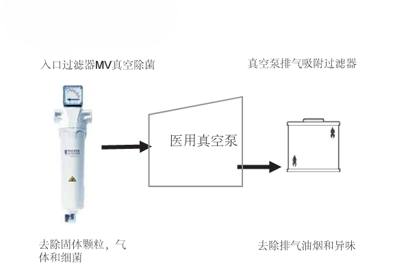 真空泵保護過濾器安裝位置圖