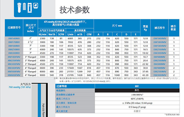 WALKER醫(yī)用真空細(xì)菌過(guò)濾器PROMV系列參數(shù)表