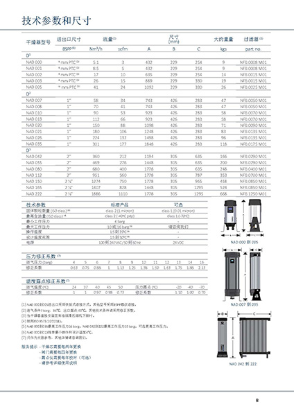 SR模塊吸附式干燥機(jī)型號(hào)及參數(shù)表