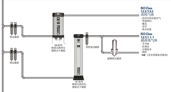 SR模塊無熱再生吸附式干燥機(jī)對進(jìn)氣質(zhì)量有嚴(yán)格要求