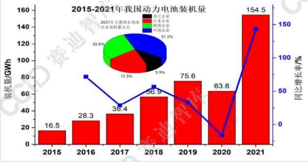 動力電池生產的需求量越來越高