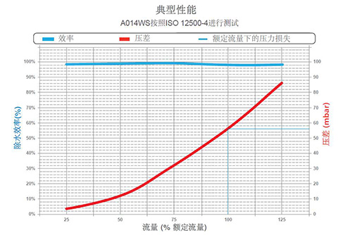 SRA氣水分離器 A014WS按照ISO 12500-4進行測試