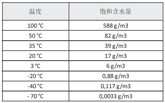 進(jìn)氣溫度對(duì)SR模塊吸附式干燥機(jī)的影響