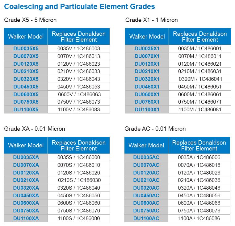 WALKER生產(chǎn)唐納森Donaldson濾芯的替代品濾芯型號對應(yīng)表