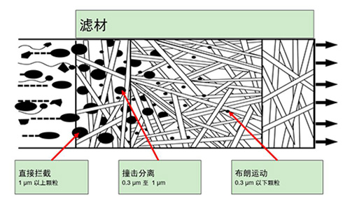 WALKER氨氣濾芯過(guò)濾原理